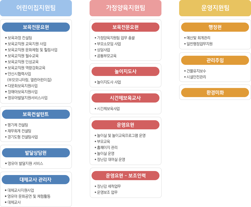 어린이집지원팀에는 보육전문요원, 보육컨설턴트, 발달상담원, 대체교사 관리자로 이루어져 있습니다. 가정양육지원팀에는 보육전문요원, 놀이지도사, 시간제보육교사, 운영요원과 보조인력으로 이루어져 있습니다. 운영지원팀에는 행정원, 관리주임, 환경미화으로 이루어져 있습니다.