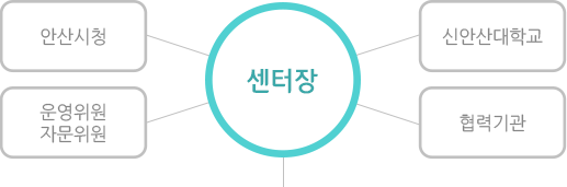 안산시육아종합지원센터는 안산시청과 신안산대학교 산하에 이루어져 있습니다. 또한, 운영위원과 자문위원, 그리고 협력기관과 함께합니다.