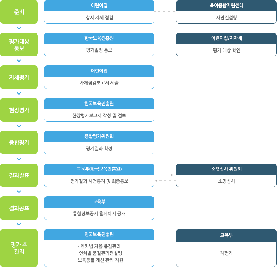 평가인증 현장지원 컨설팅 진행 절차 및 참여 안내에 대한 설명입니다