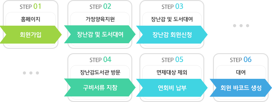 홈페이지 공고를 확인하고, 홈페이지 회원가입을 합니다. 장난감 및 도서대여 메뉴에서 장난감 회원신청을 합니다. 당첨자 발표는 온라인 자동추첨으로 이루어지며, 당첨자는 오리엔테이션 진행 후 구비서류를 확인하고, 면제자를 제외한 회원은 가입비를 입금하고 장난감 도서관 방문 후 회원 바코드 생성하고 대여를 합니다.